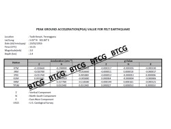 Peak Ground Acceleration (PGA) Value for Felt Earthquake